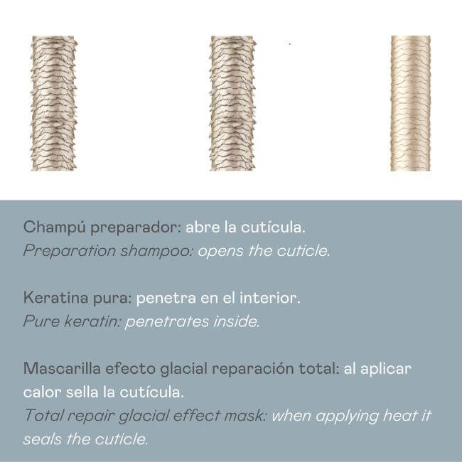 Pack cold keratin Champú preparador + Keratina + Ice Hair Mask Total Repair - 900 ml - Montber Professional Brand
